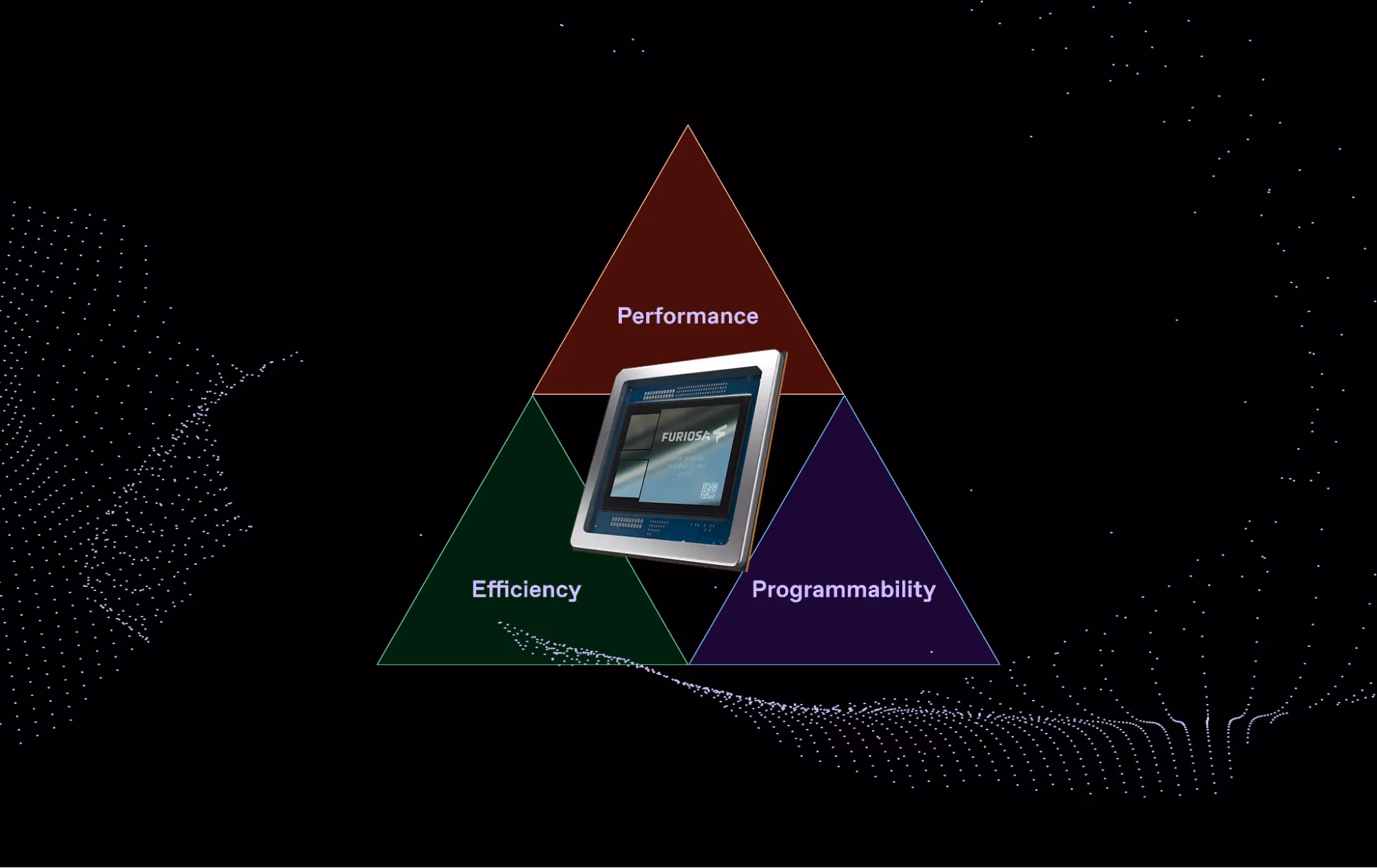 Triangular diagram highlighting performance, efficiency, and programmability, with a Furiosa AI chip displayed at the center.