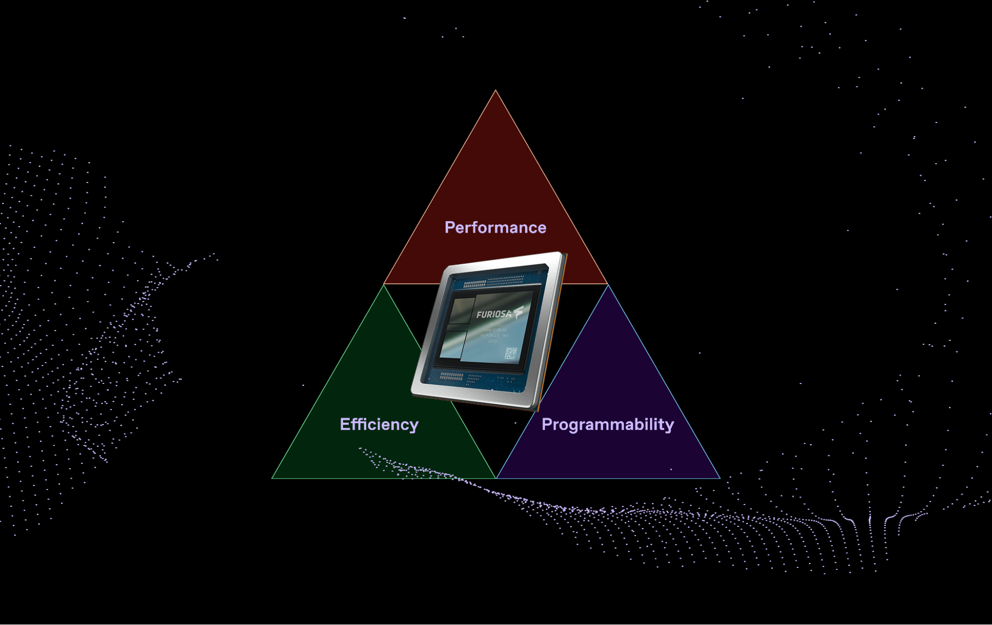 Triangular diagram highlighting performance, efficiency, and programmability, with a Furiosa AI chip displayed at the center.