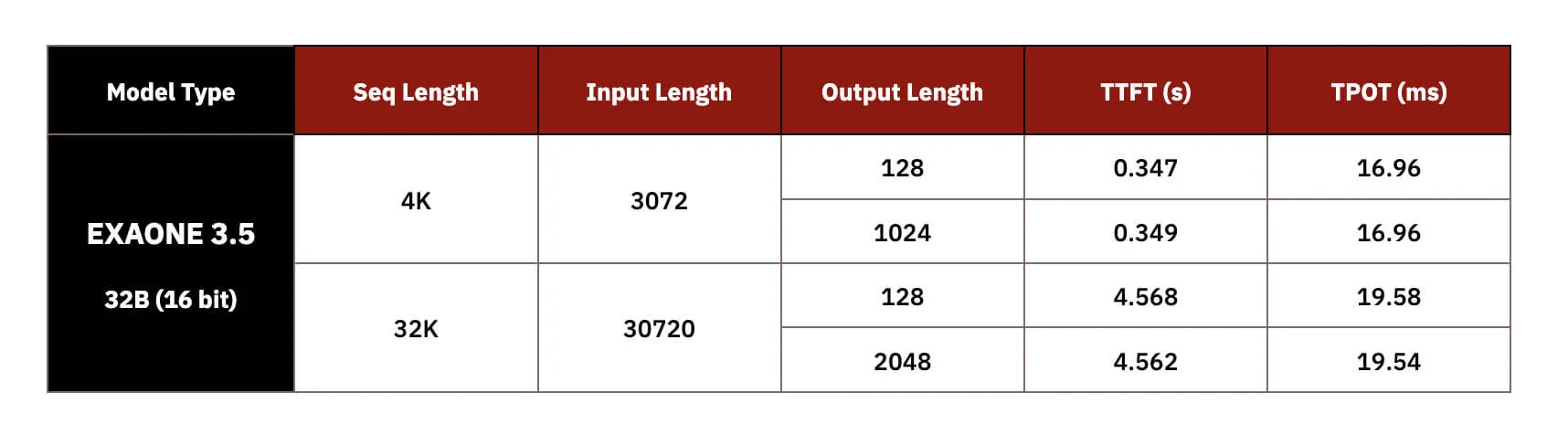 Performance benchmark table for EXAONE 3.5 32B (16-bit), showing sequence length, input length, output length, time to first token (TTFT), and time per output token (TPOT).