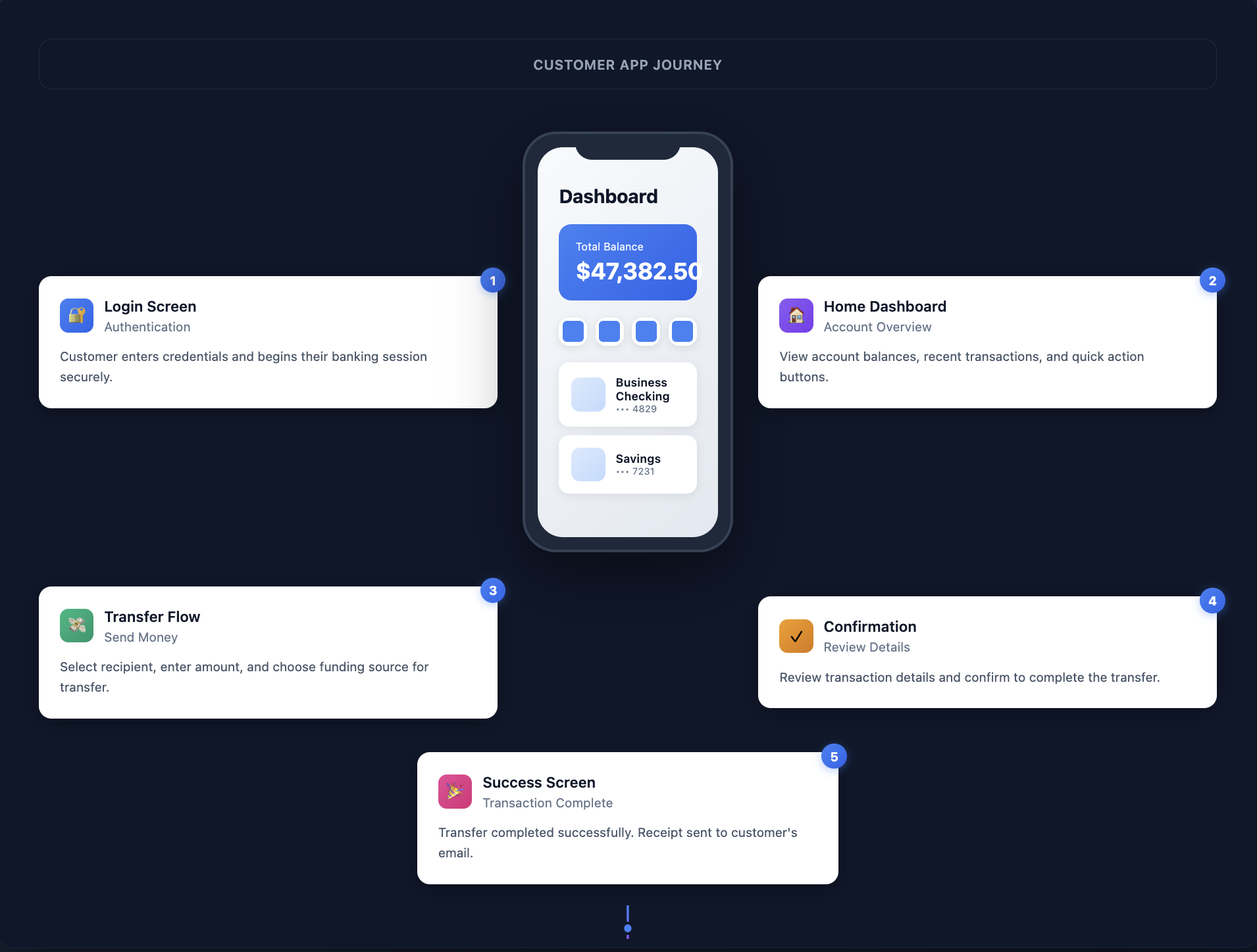 [interface] graphic design of app flow diagram (for a consumer apps)
