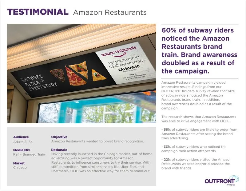 Amazon Restaurants testimonial showing transit ad with campaign results: 60% of subway riders noticed the brand train.