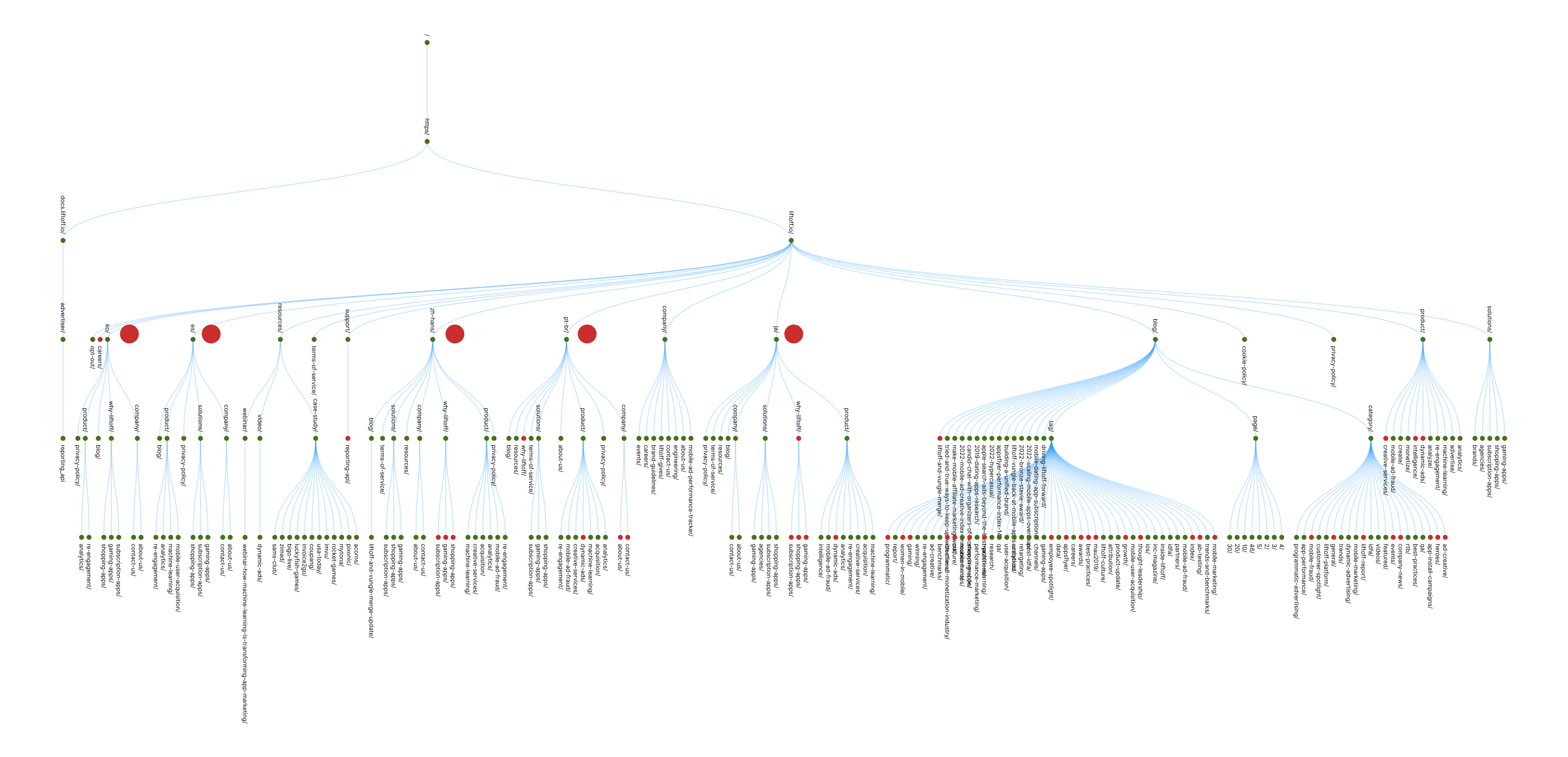 Detailed sitemap diagram showing hierarchical structure of website URLs with multiple branches including pages for DCX, get, product, company, support, blog, and solutions with green and red nodes connected by light blue lines.