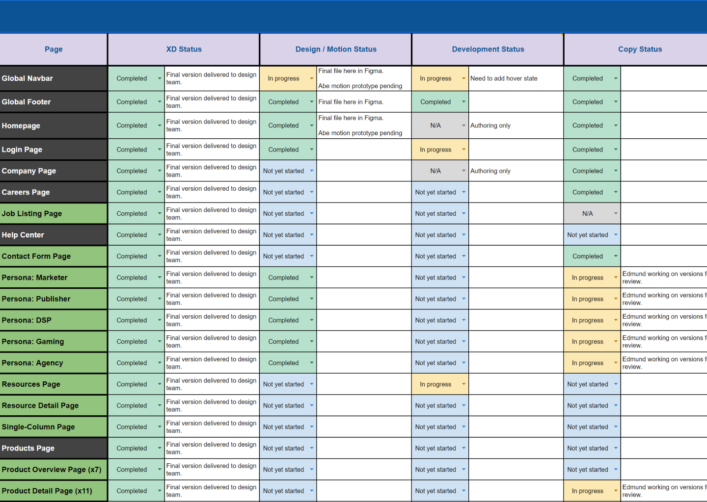 Project progress tracker table showing status of XD, design/motion, development, and copy for various website pages with entries like Completed, In progress, Not yet started, and notes.