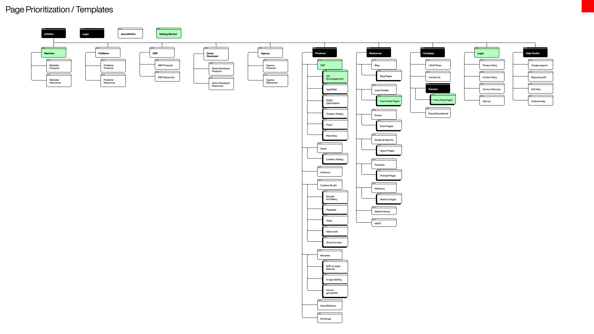 Sitemap flowchart illustrating website page hierarchy with main categories like Liftoff.io, Login, Marketer, Publisher, DSP, Game Developer, Agency, Products, Resources, Company, Legal, and Help Center. Key pages in black or highlighted in green indicate prioritization.