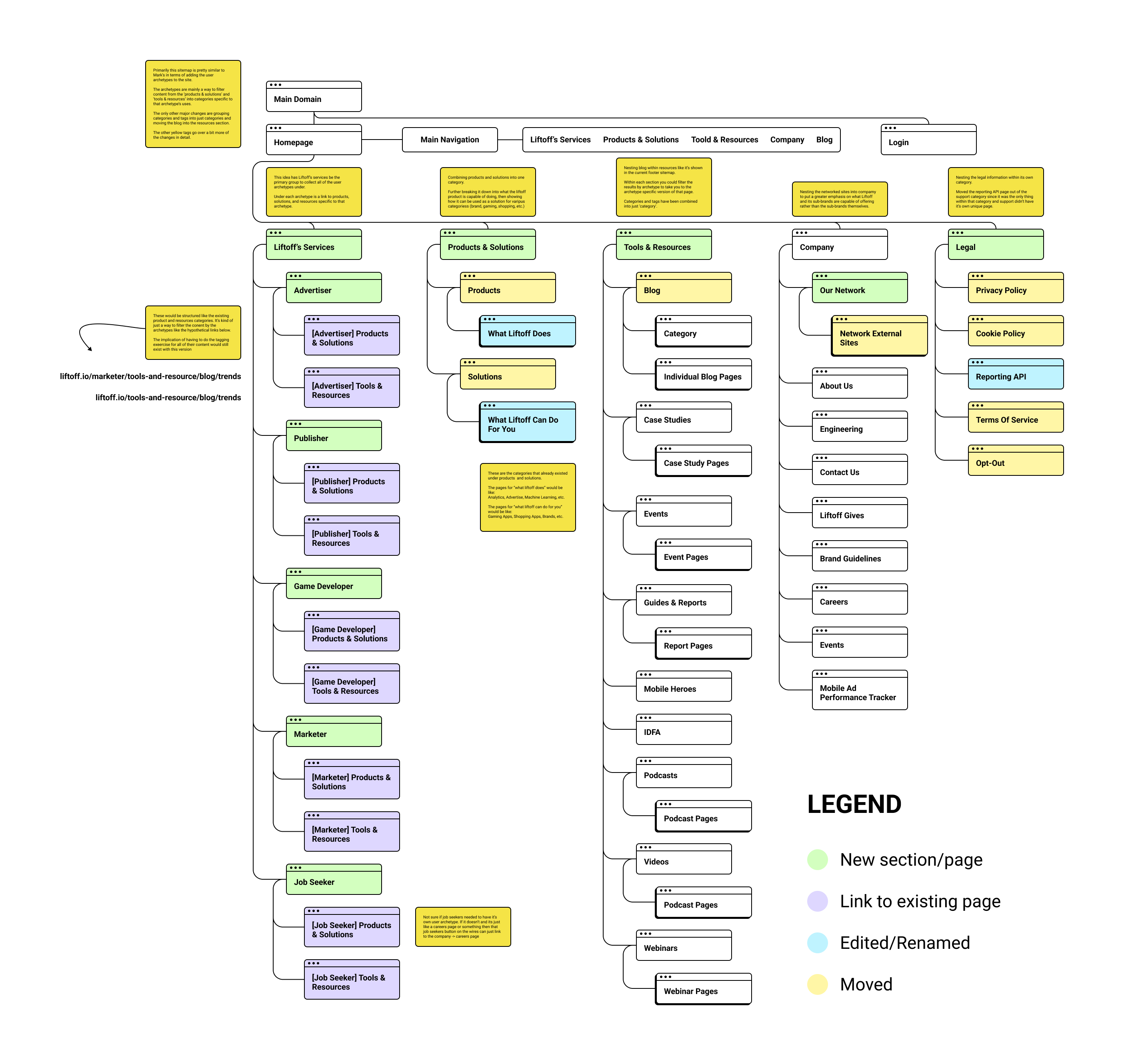 Detailed sitemap diagram showing the hierarchical structure of a website with sections for Main Domain, Homepage, Main Navigation, Liftoff's Services, Products & Solutions, Tools & Resources, Company, Blog, Login, and Legal, including color-coded legend for new pages, existing links, edited pages, and moved pages.