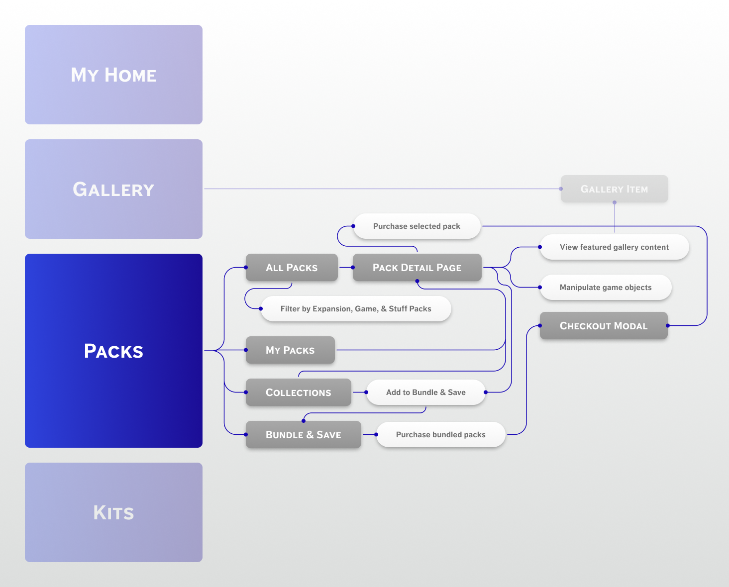 Flowchart illustrating navigation from Packs to All Packs, My Packs, Collections, Bundle & Save, and Pack Detail Page with actions like filtering, purchasing, and checkout modal.