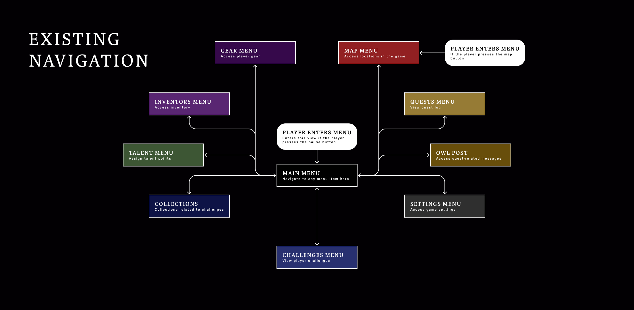 Flowchart of game menu navigation showing player entering main menu from pause button, with options to access gear, inventory, talent, collections, challenges, map, quests, owl post, and settings menus.