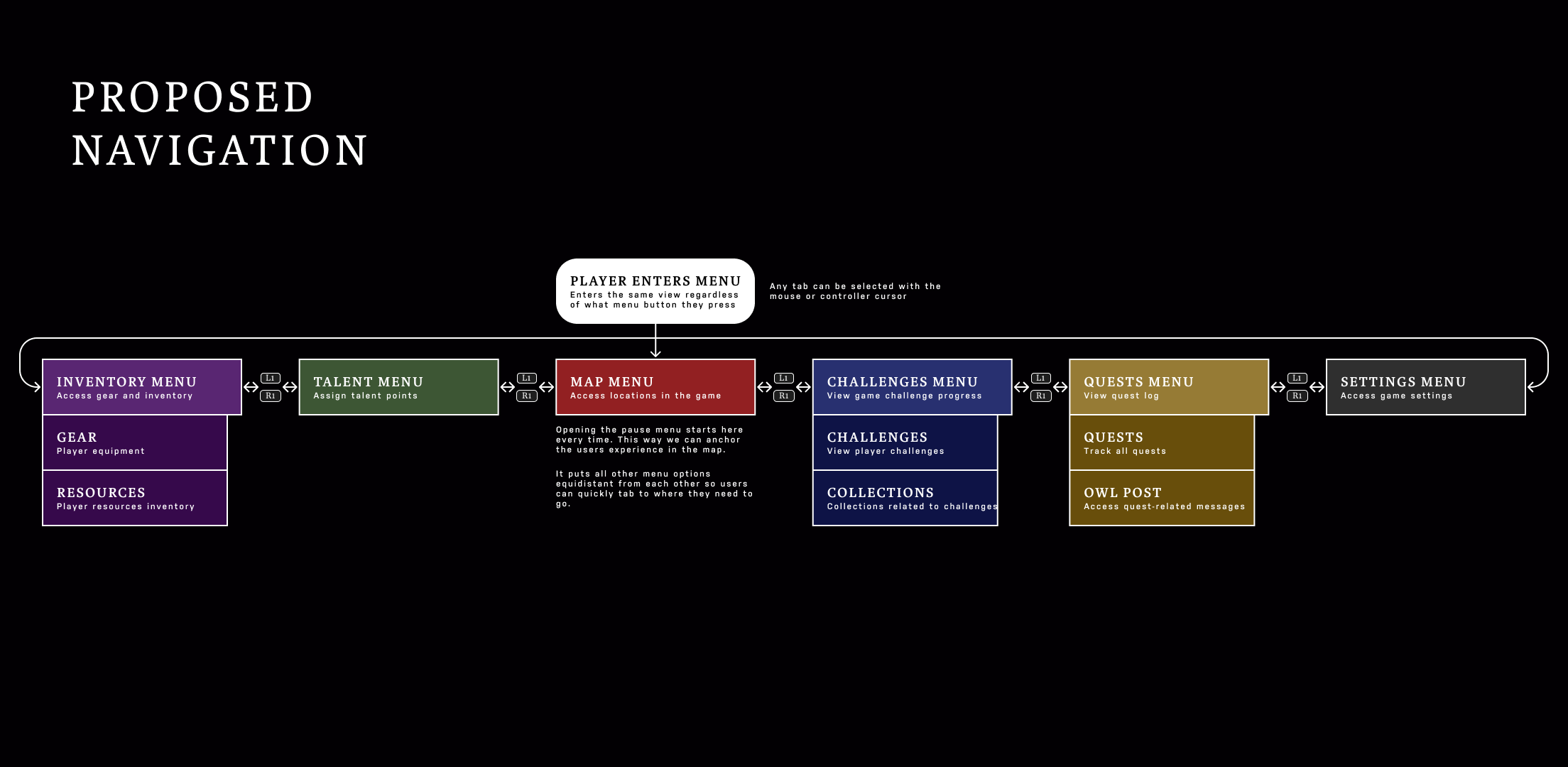 Diagram of proposed game menu navigation consisting of Inventory, Talent, Map, Challenges, Quests, and Settings menus linked in a circular flow with player entering menu at Map.