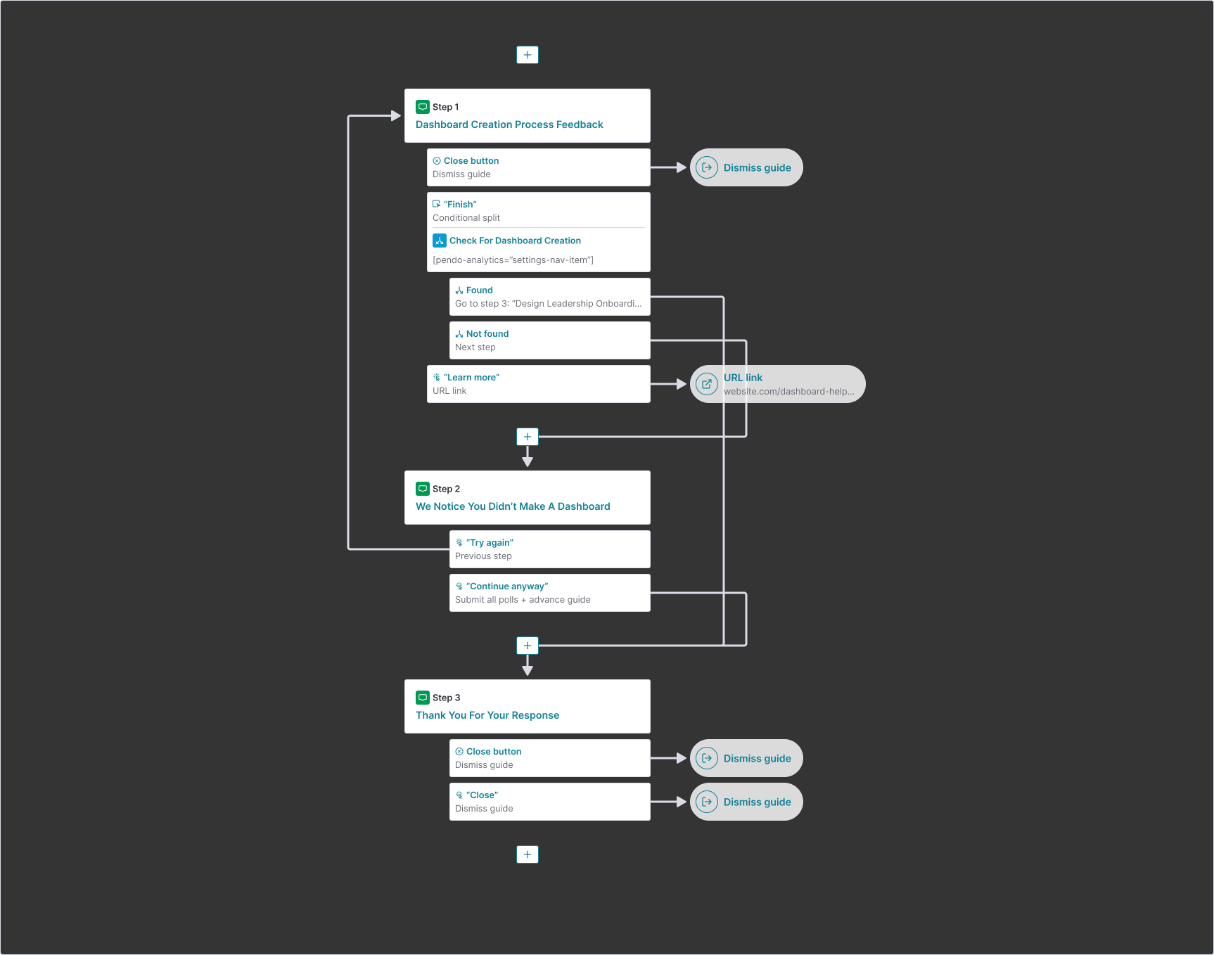 Flowchart showing a three-step dashboard creation feedback process with options to dismiss guide, check dashboard creation, learn more, try again, continue, and thank for response.