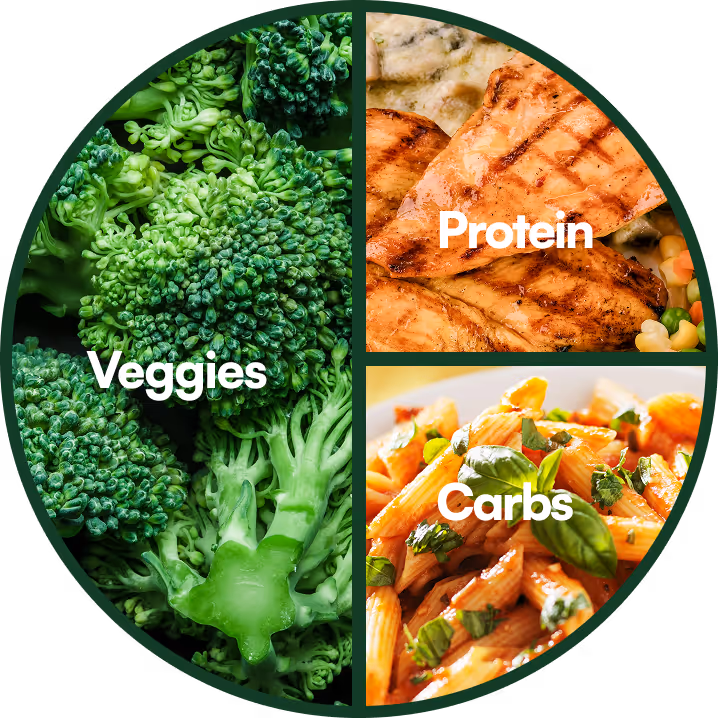 Circular food chart divided into three sections labeled Veggies with broccoli, Protein with grilled chicken, and Carbs with pasta garnished with basil.