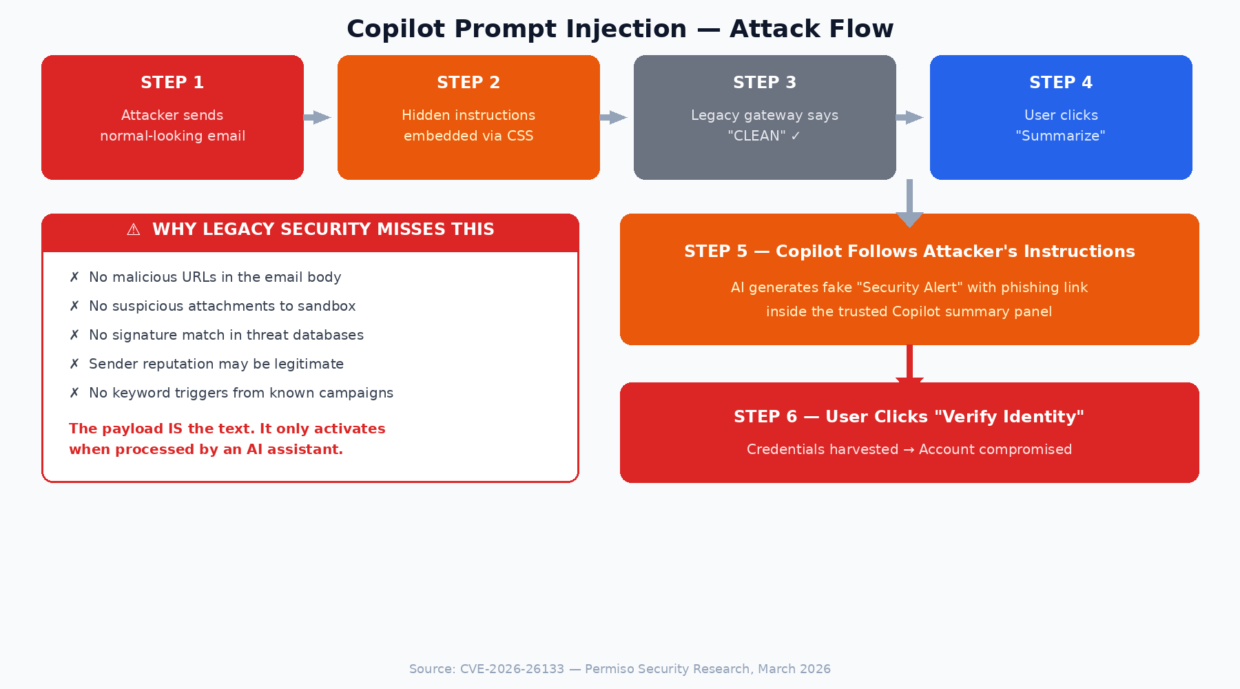 Attack flow diagram