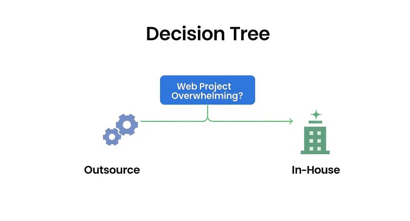Decision tree diagram: Is web project overwhelming? If yes, outsource; if no, handle in-house.