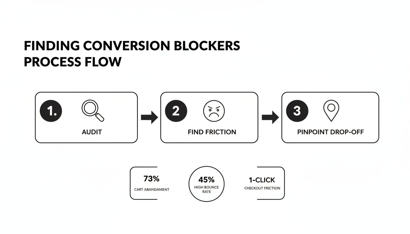 Process flow illustrating how to find and address conversion blockers on a website.