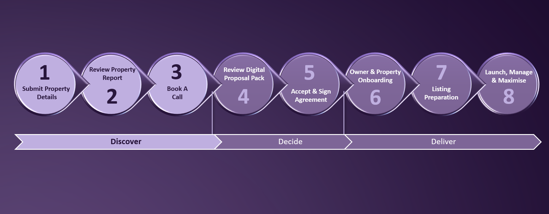 Purple linear process diagram showing eight numbered steps categorized across pre-stay, stay, and post-stay phases