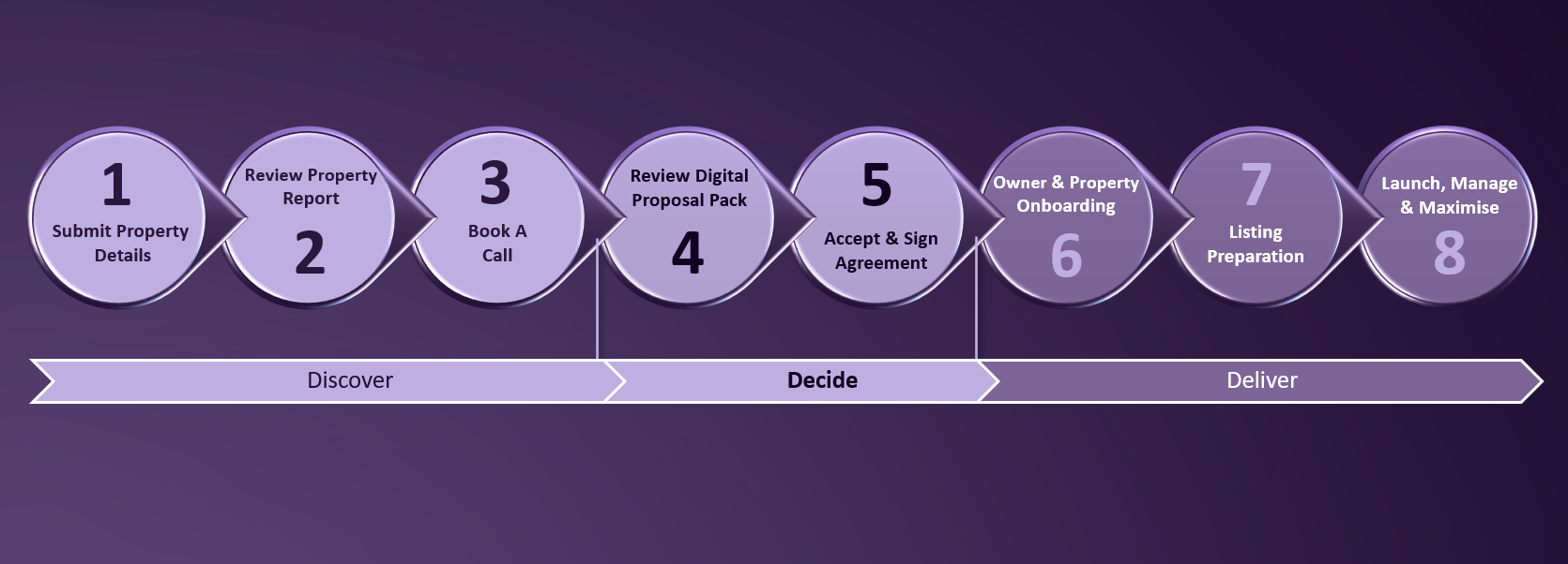 Eight-step circular process diagram divided into pre-stay, stay, and post-stay phases