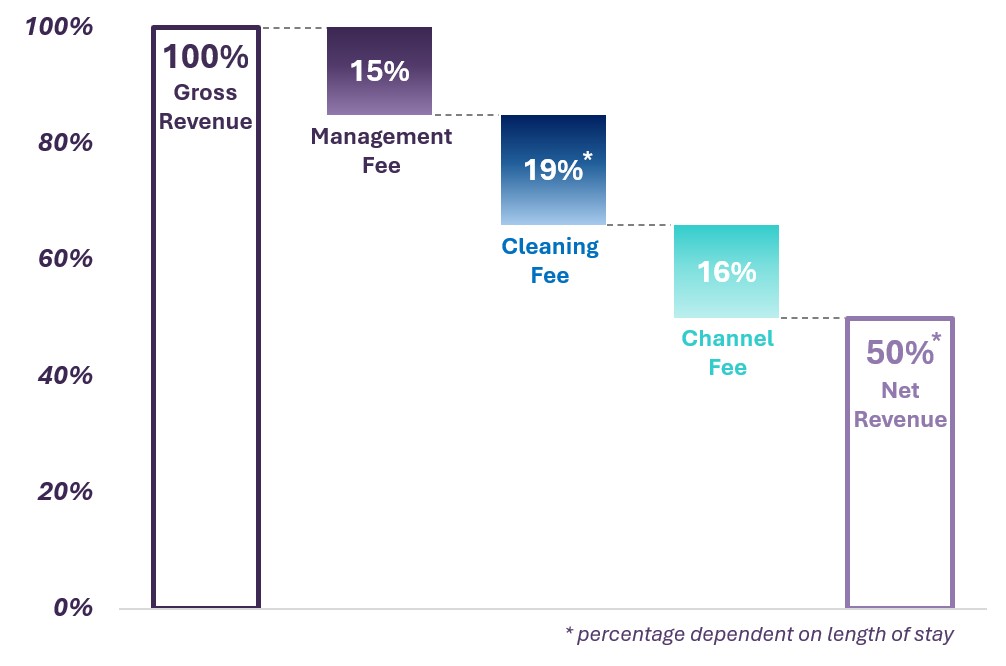 Waterfall chart displaying revenue breakdown from 100% gross revenue down to 50% net revenue, deducting 15% management fee, 19% cleaning fee, and 16% channel fee