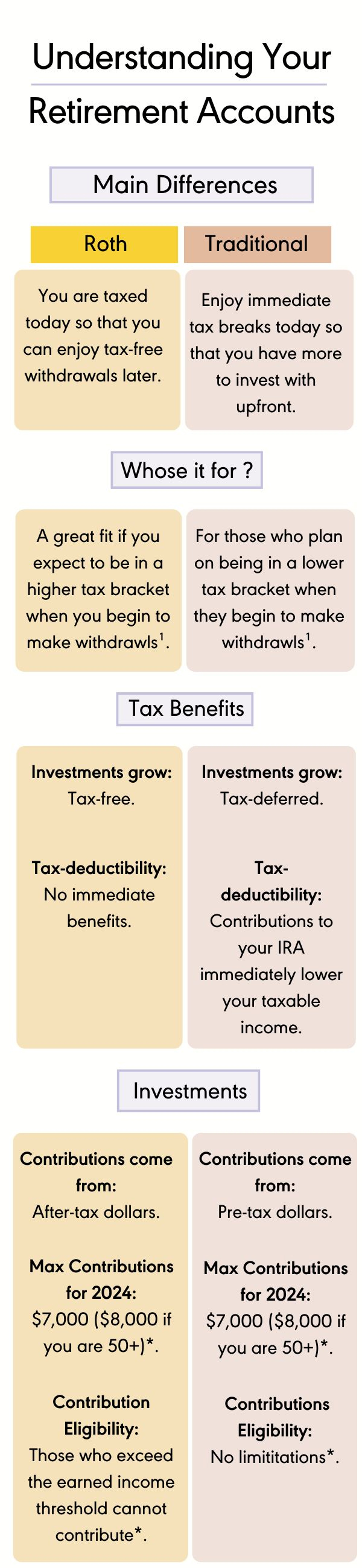 Comparing a tradtitional ira vs a roth ira for muslim investors in the united states