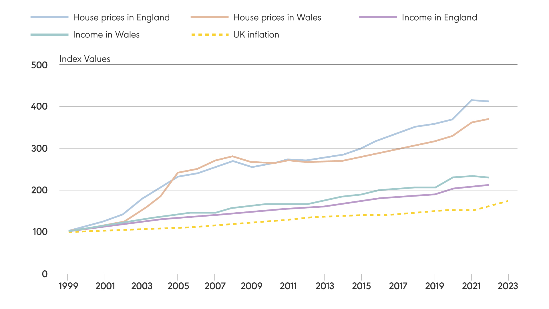 Graph showing the gap between income growth and housing price increase in the UK from 1999 to 2022.
