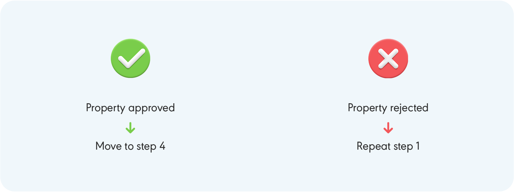 Wahed's real estate investment committee review process for UK properties