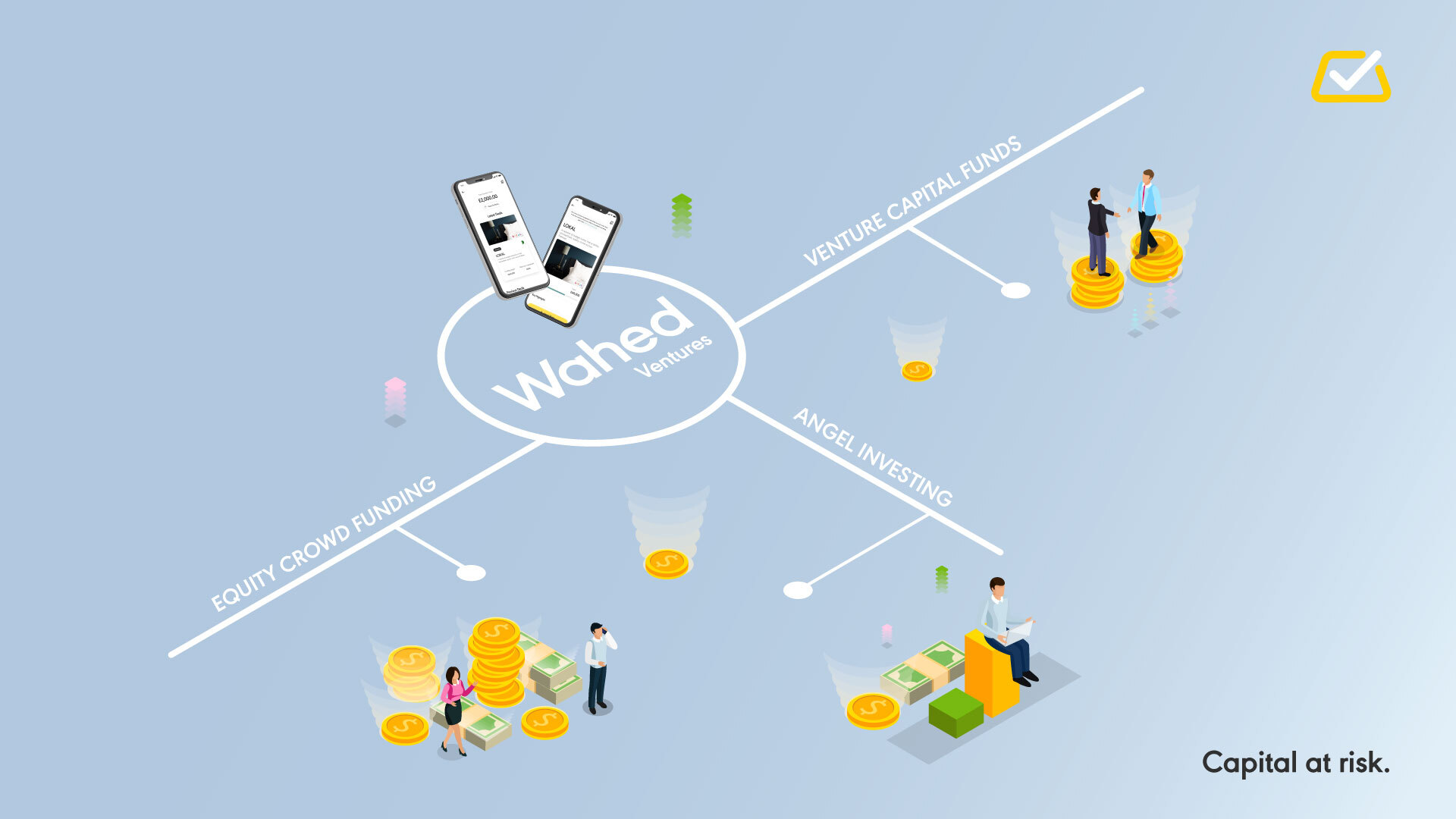An infographic showing how Wahed Ventures combines the best of equity crowdfunding, angel investing and venture capital funds.