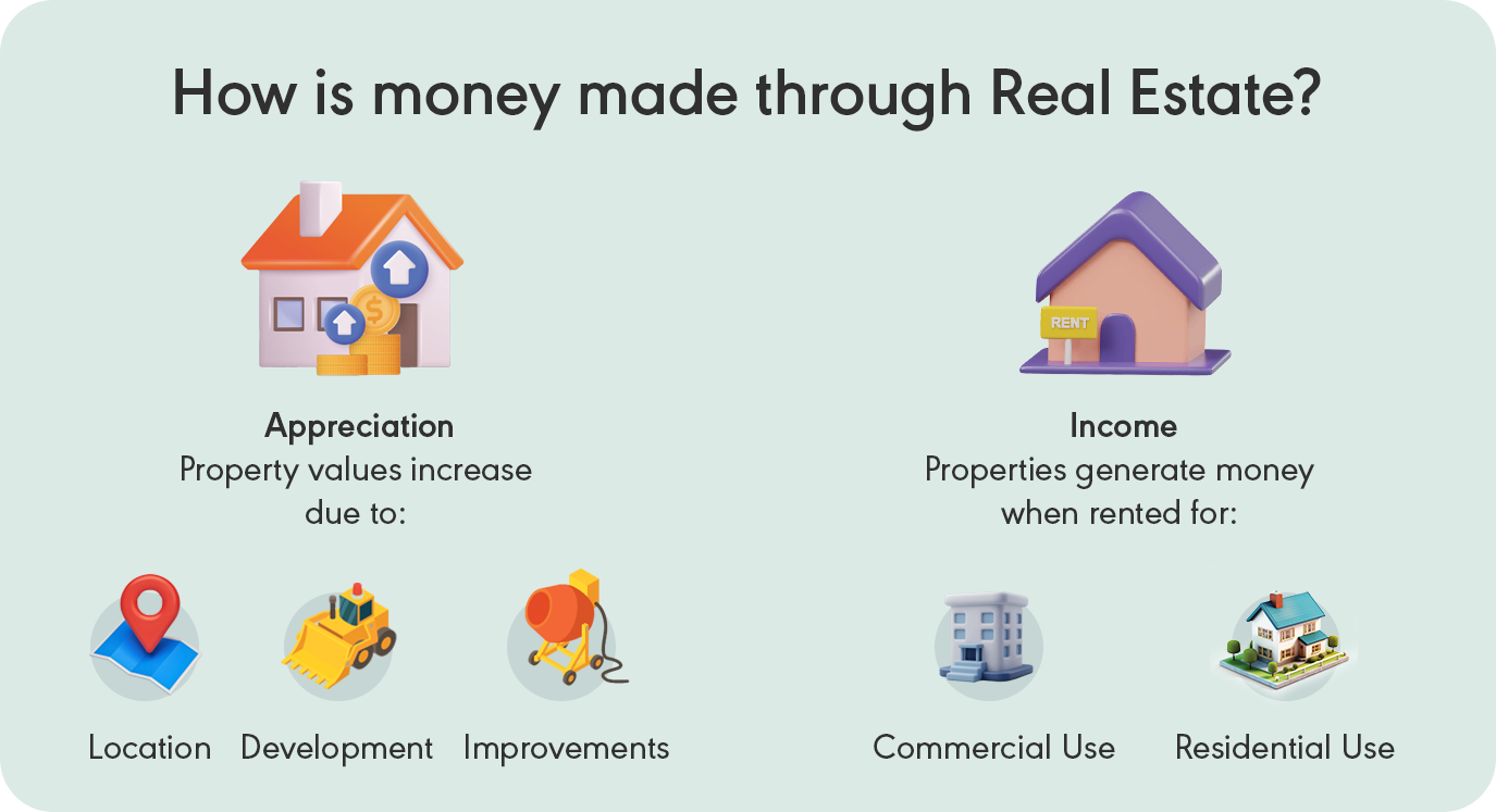 Money in property is made in two ways: Property value appreciation and rental income.
