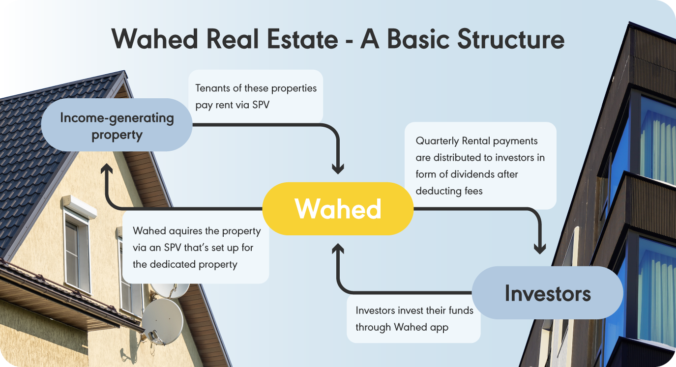 A basic business model of Wahed Real Estate.