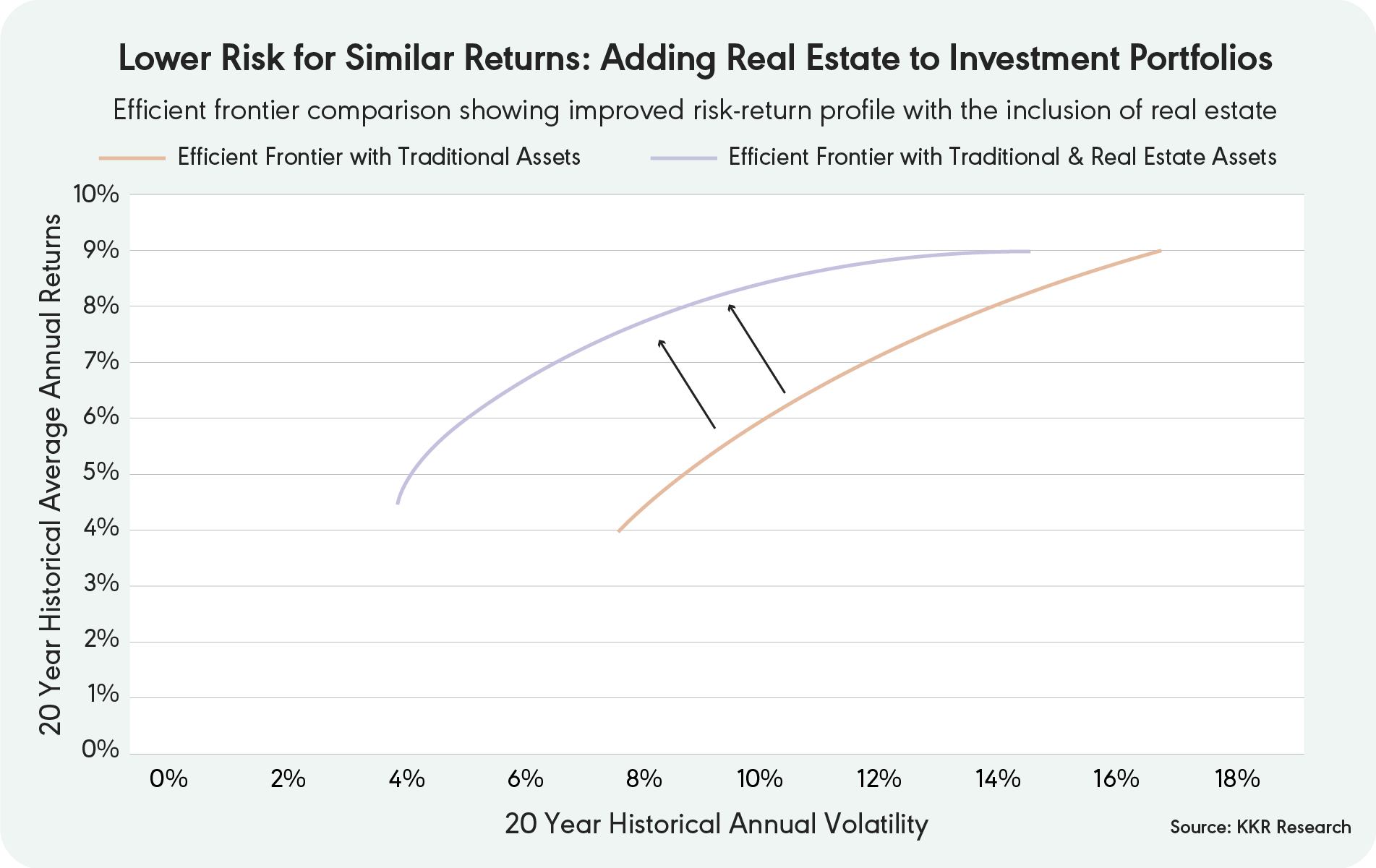 Graph comparing efficient frontiers, showing portfolios with real estate achieve similar returns at lower risk compared to portfolios with only traditional assets like stocks and bonds.