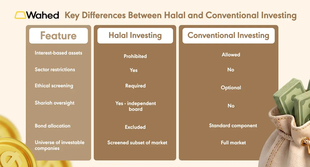 Differences between Halal and Conventional Investing