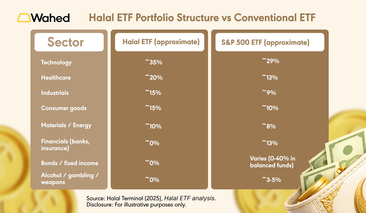 Halal ETF vs Conventional ETF Portfolio Structure