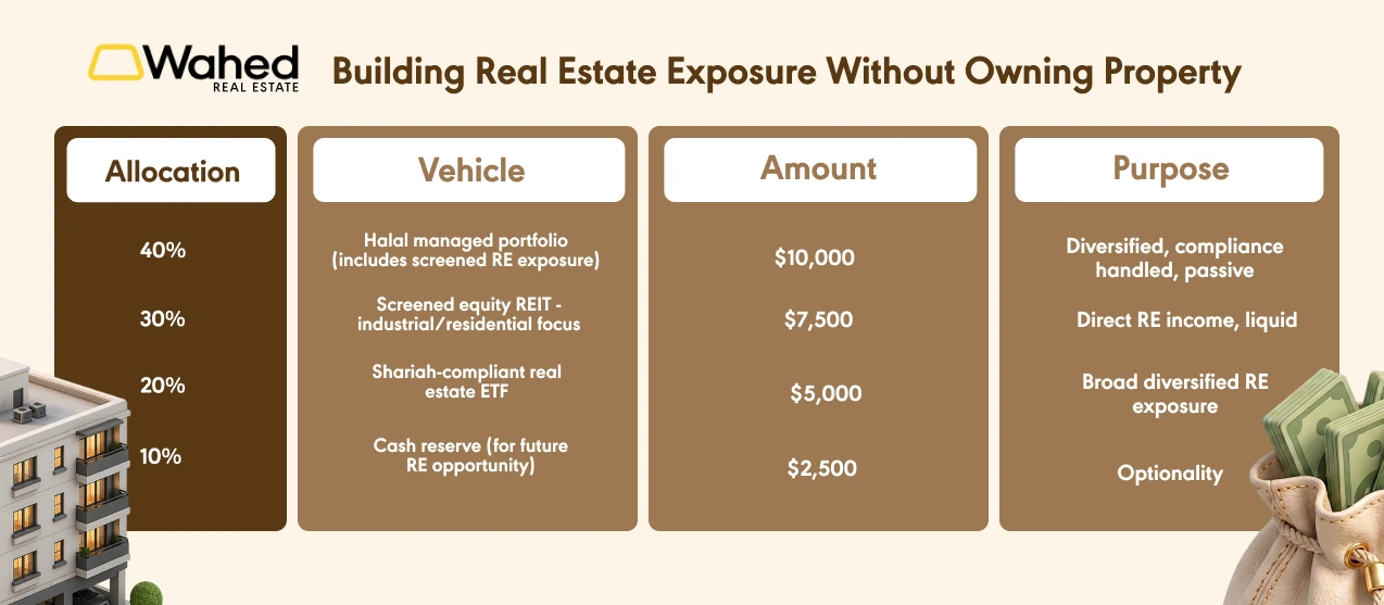 Building Real Estate Exposure Without Owning Property