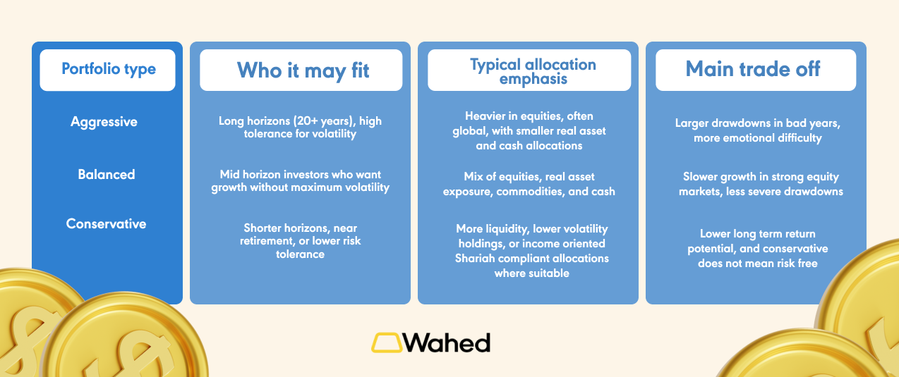Aggressive vs Balanced vs Conservative Halal Portfolios
