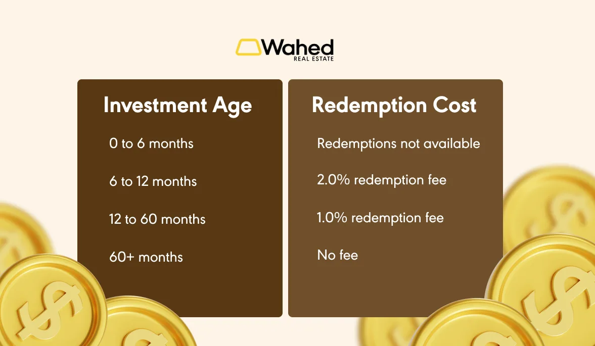Tiered fee structure for Wahed Real Estate Fund