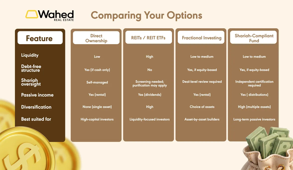 Compare Options between Halal Real Estate investment options