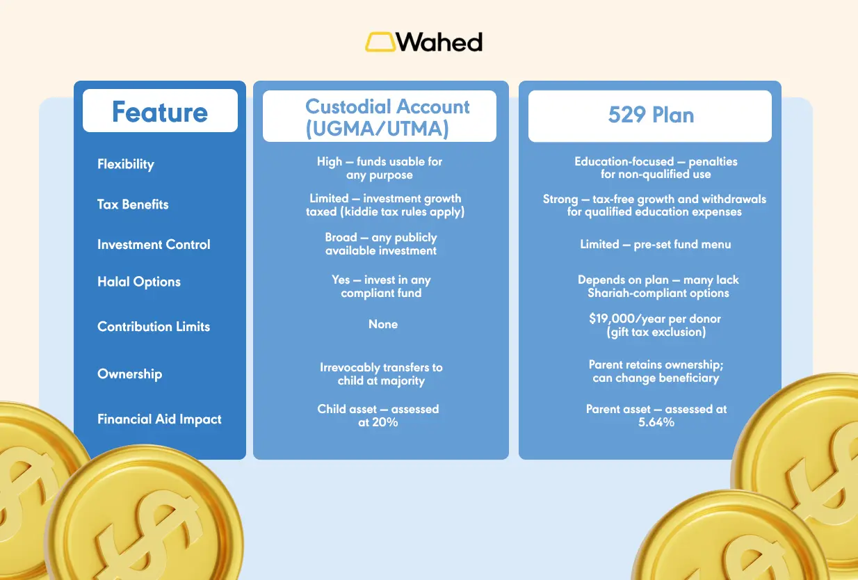 Custodial Accounts vs 529 Plans