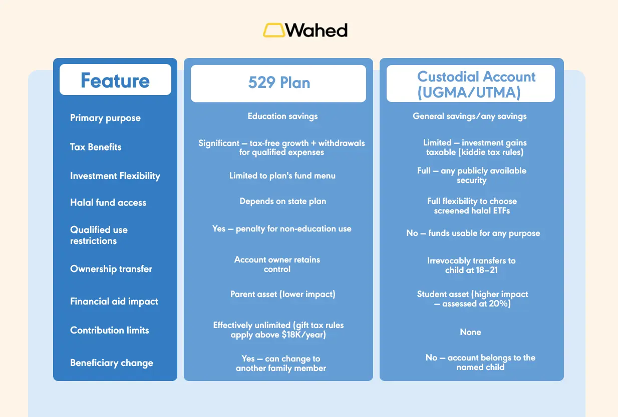 Difference between 529 plan and a custodial account