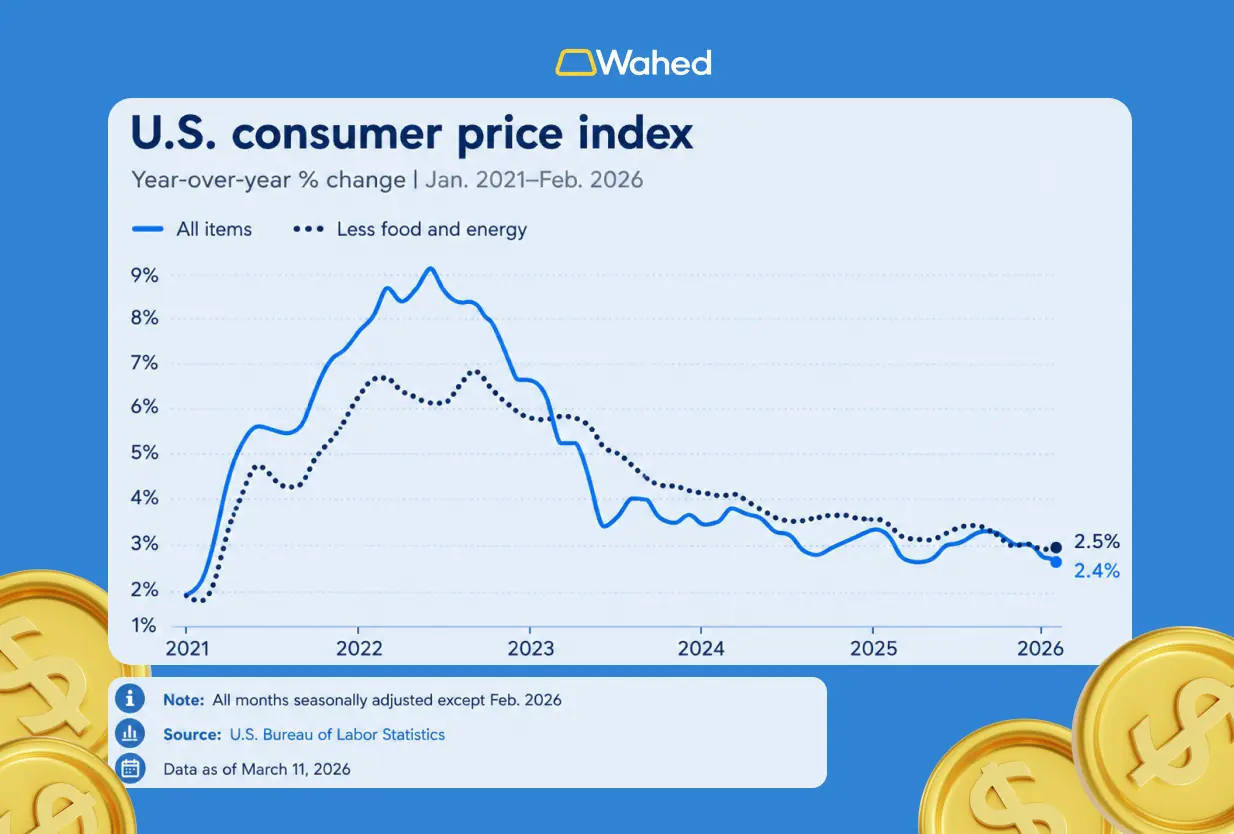 US consumer price index 2026