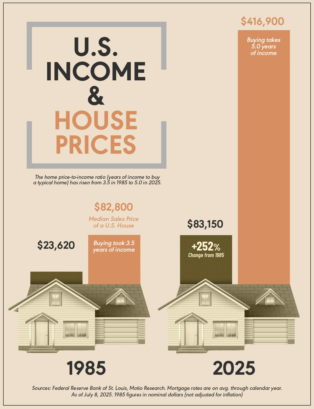 Infographic showing U.S. house prices growing by 403 percent compared to income growth of 252 percent since 1985.