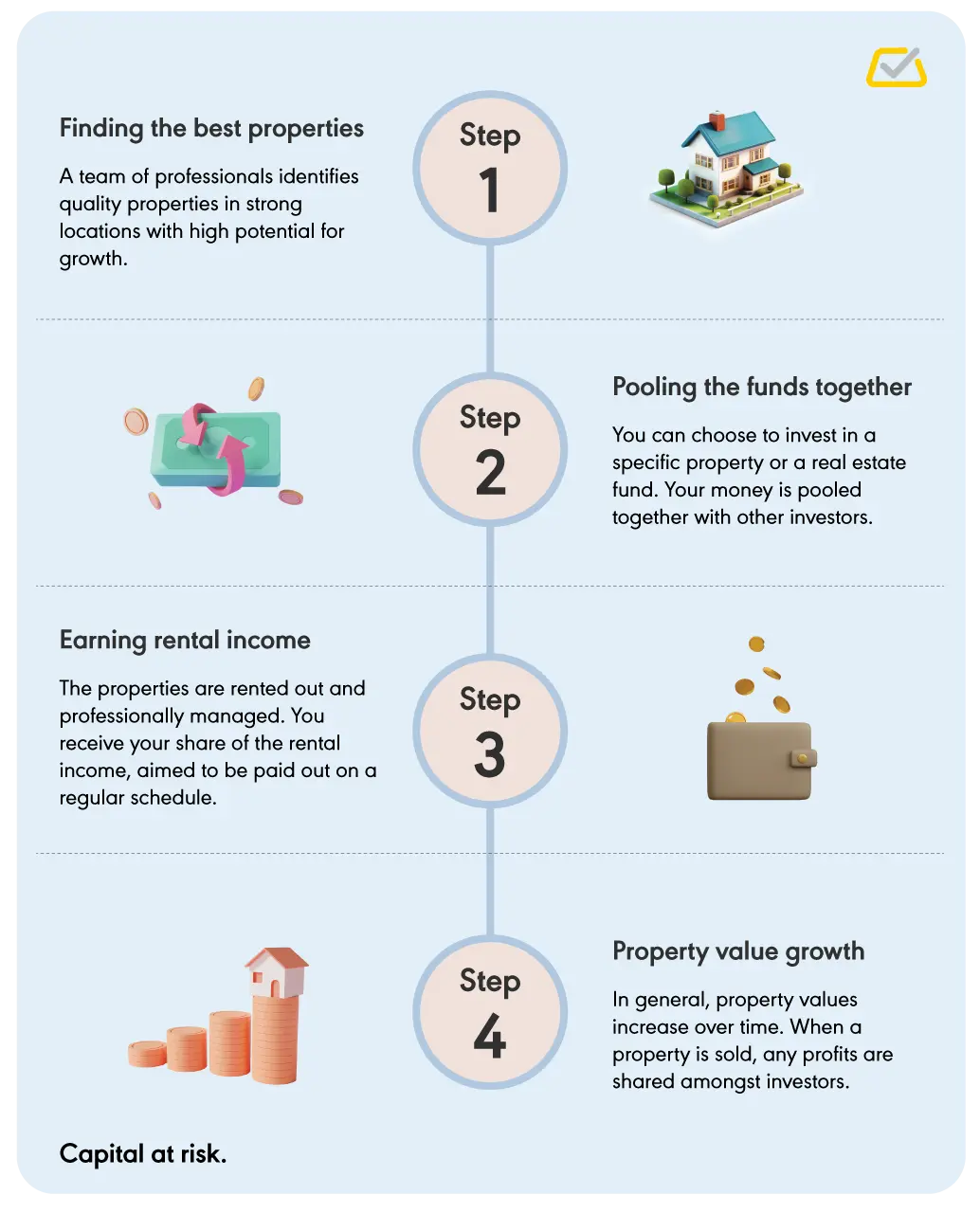 Infographic showing four steps to real estate investing: finding properties, pooling funds, earning potential rental income and property value growth.