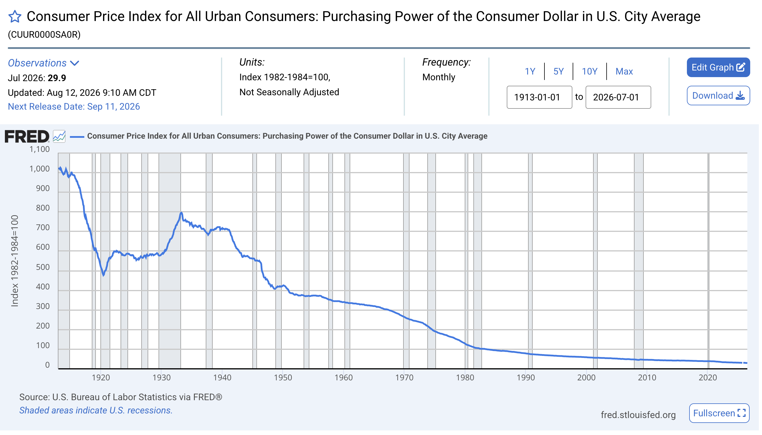 Line chart showing the erosion of purchasing power vs rising CPI over a multi-year window.