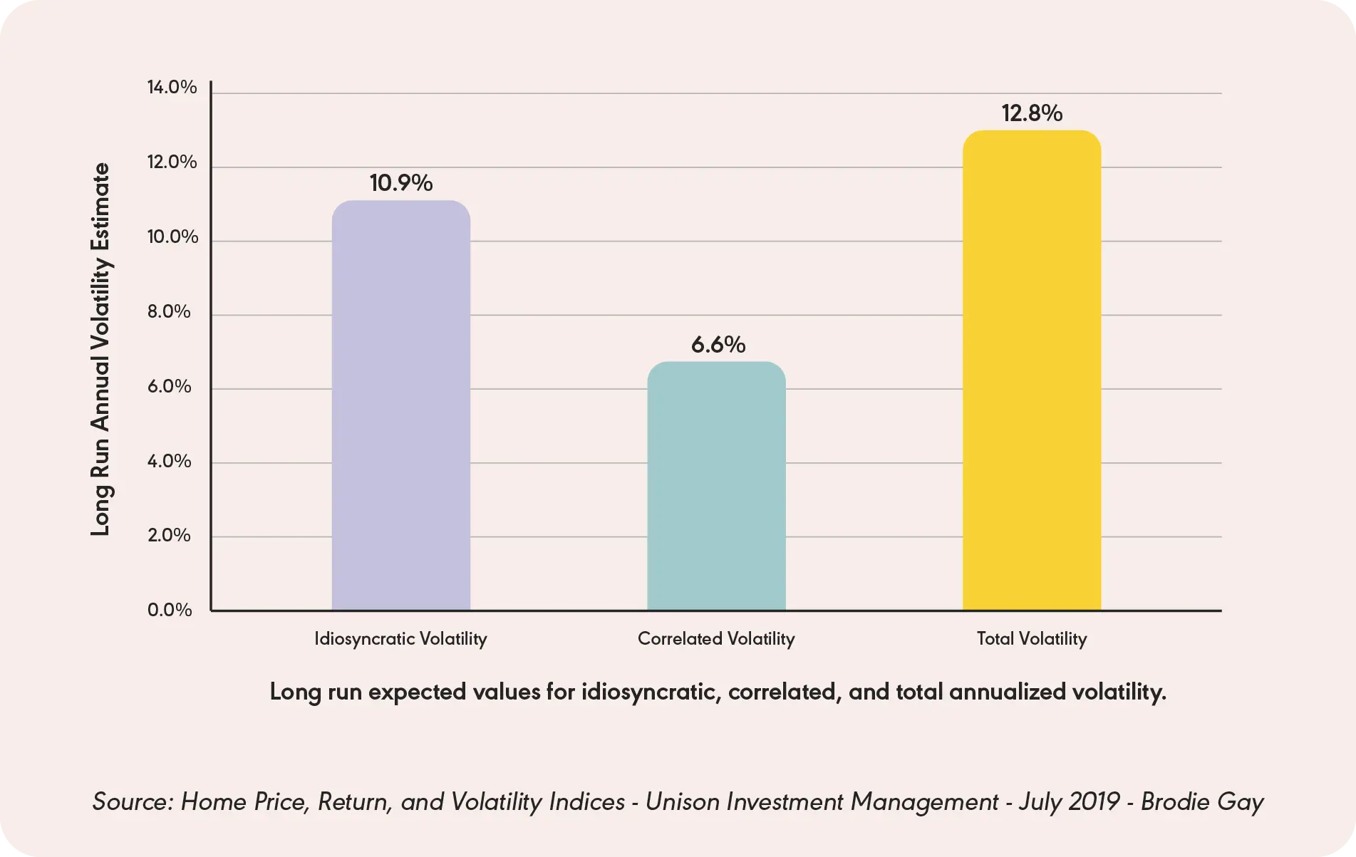 Long run annual volatility estimate