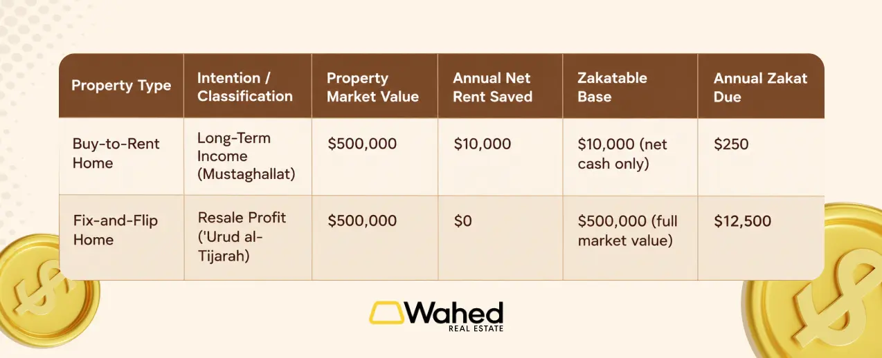 Rent vs buy Zakat calculation