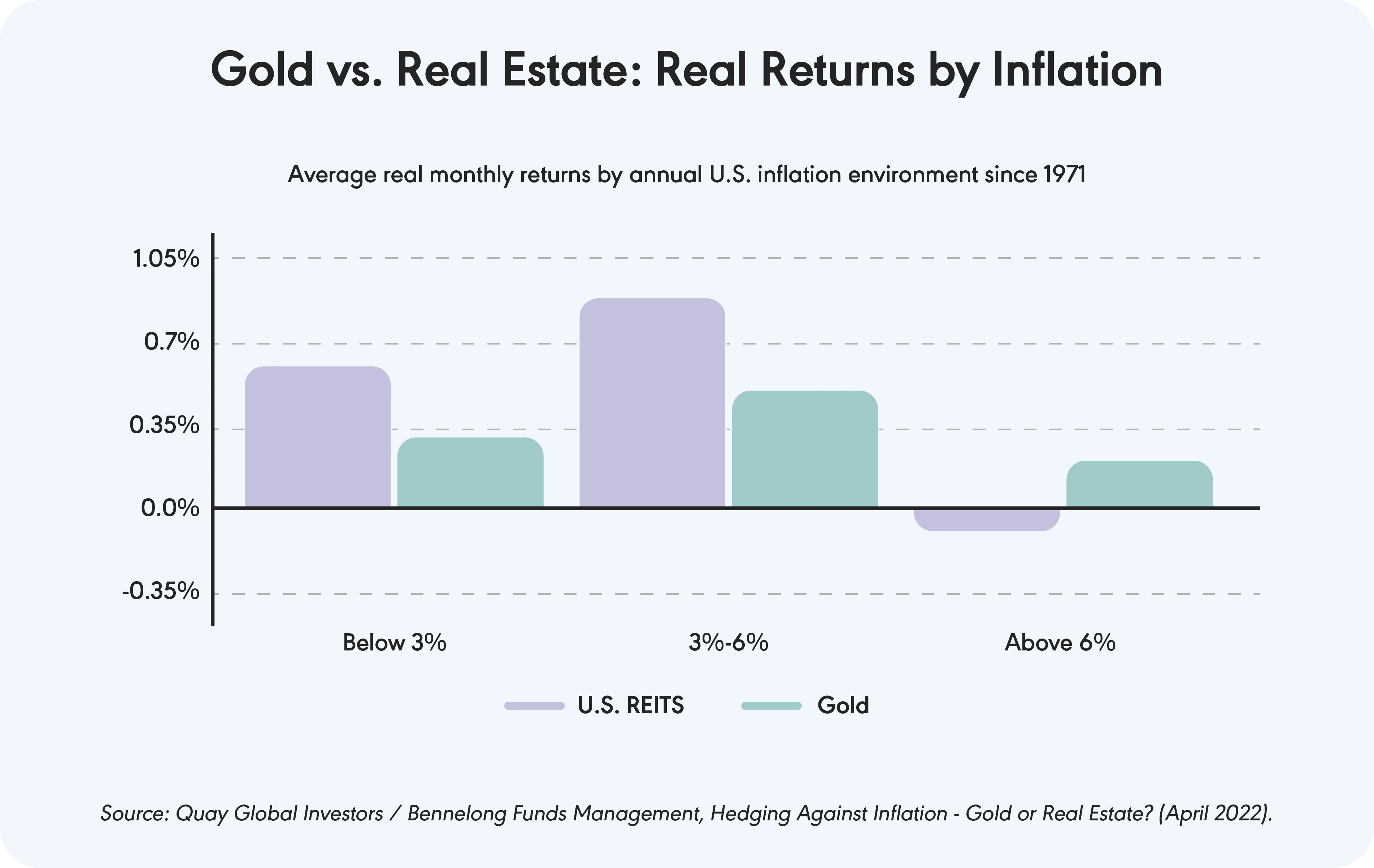gold vs real estate: Real returns by inflation