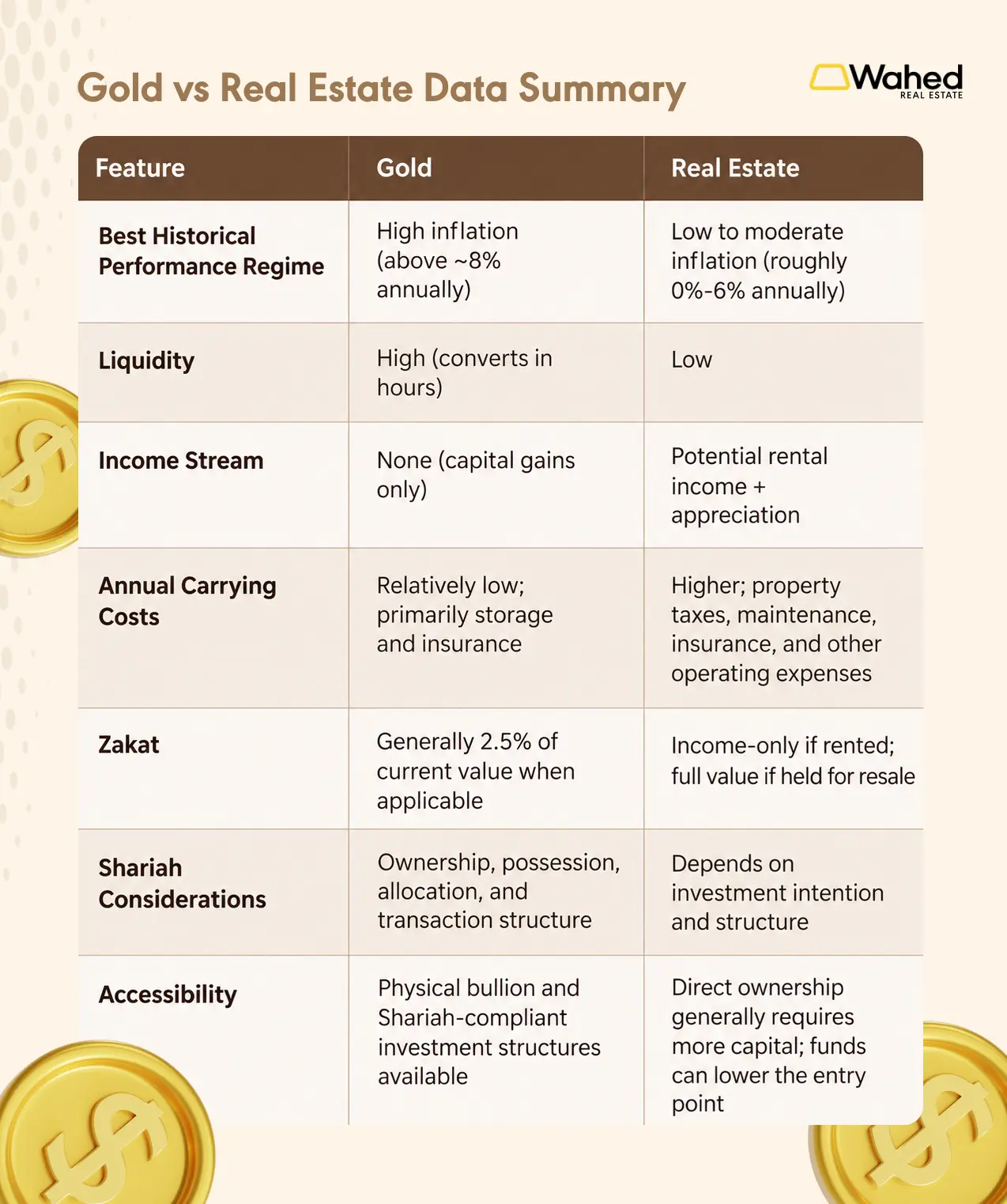 gold vs real estate data summary