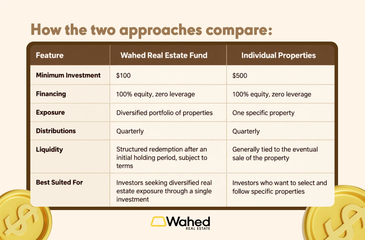 Real Estate fund compared to individual properties