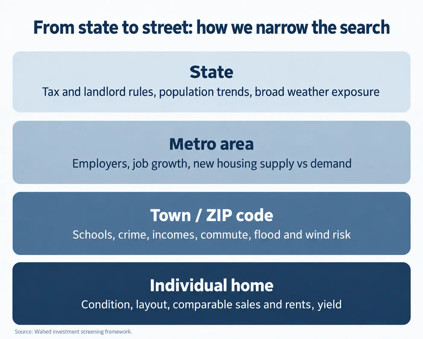 Illustration representing the transition from state level to property level real estate selection criteria
