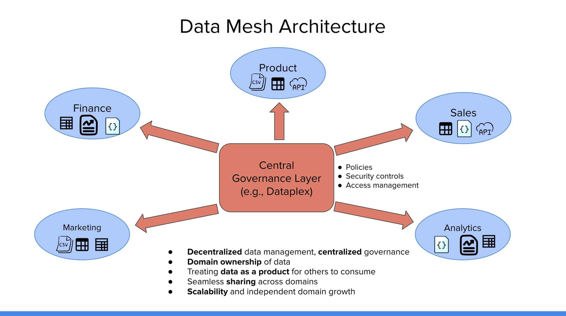 Diagram of a Data Mesh Architecture showing five organizational domains—Finance, Product, Sales, Analytics, and Marketing—each with its own data products. Arrows point between each domain and a central rectangle labeled “Central Governance Layer (e.g., Dataplex),” which enforces policies, security controls, and access management. Below the diagram are key principles: decentralized data management with centralized governance, domain ownership of data, data as a product, seamless sharing, and scalability.