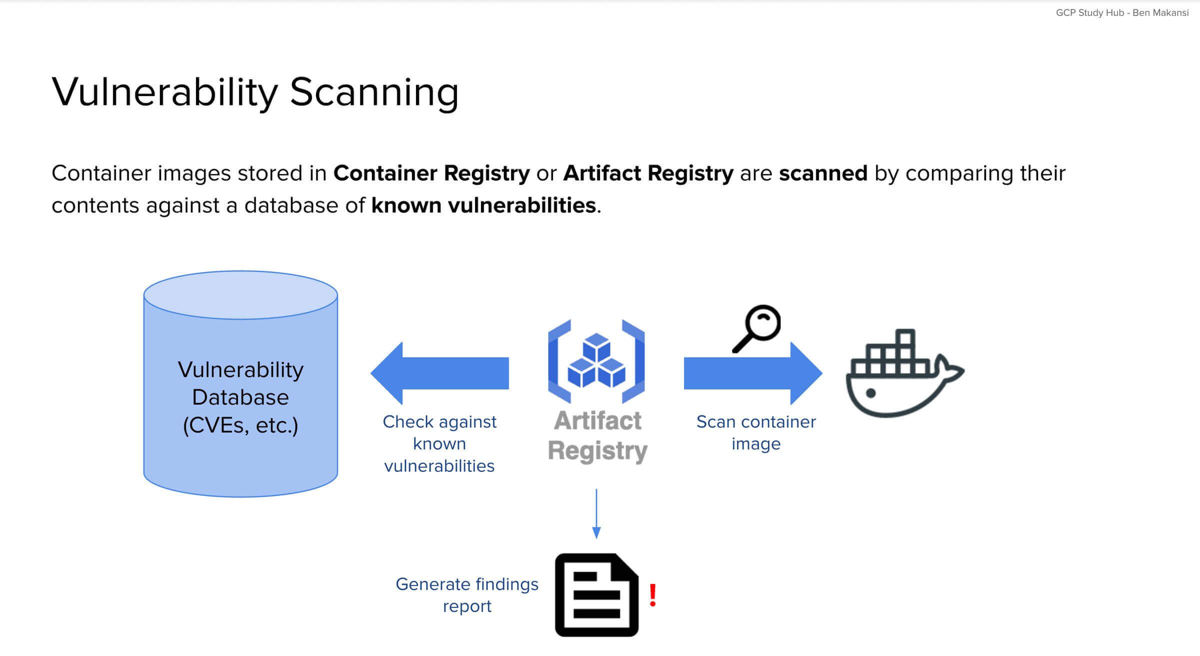A diagram showing how GKE container images stored in Artifact or Container Registry are scanned. The scan compares the image to a vulnerability database of CVEs and produces a findings report with any security issues detected.