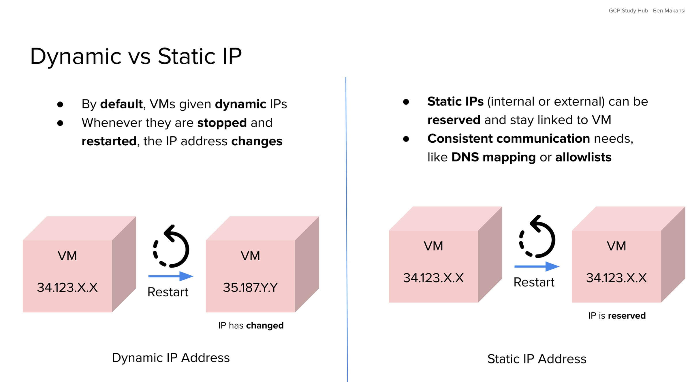 Side-by-side diagram comparing dynamic and static external IPs in Compute Engine. Dynamic IP changes after restart; static IP remains consistent across restarts.