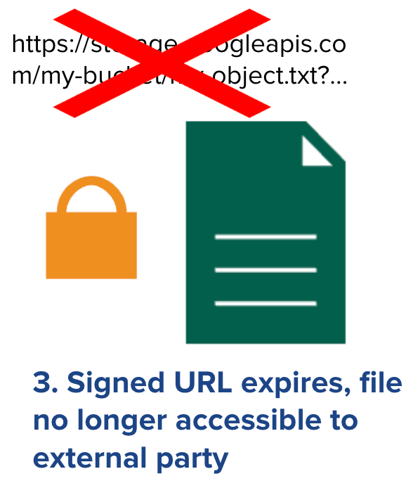 Visual showing a red "X" over a signed URL, a closed padlock, and a file icon, illustrating that the signed URL has expired and the file is no longer accessible.