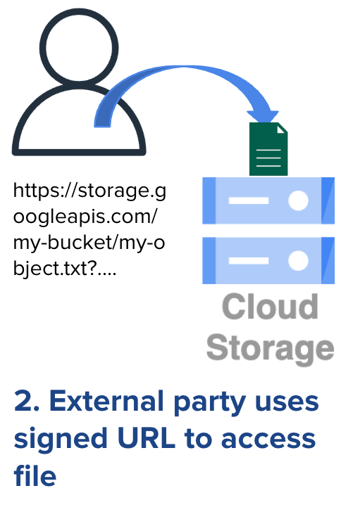 Diagram of a user accessing a file from Cloud Storage using a signed URL, with an arrow indicating the flow from the user to the file stored in Google Cloud.